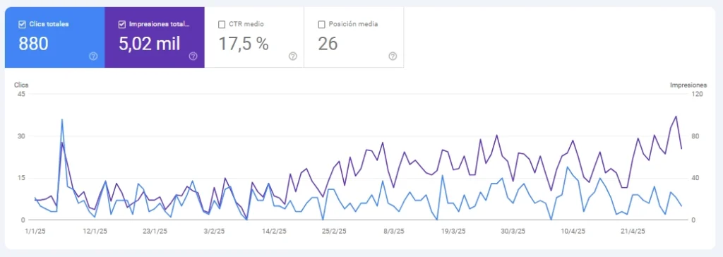 metodologia-seo-empresas-rrhh-despues-dos-meses
